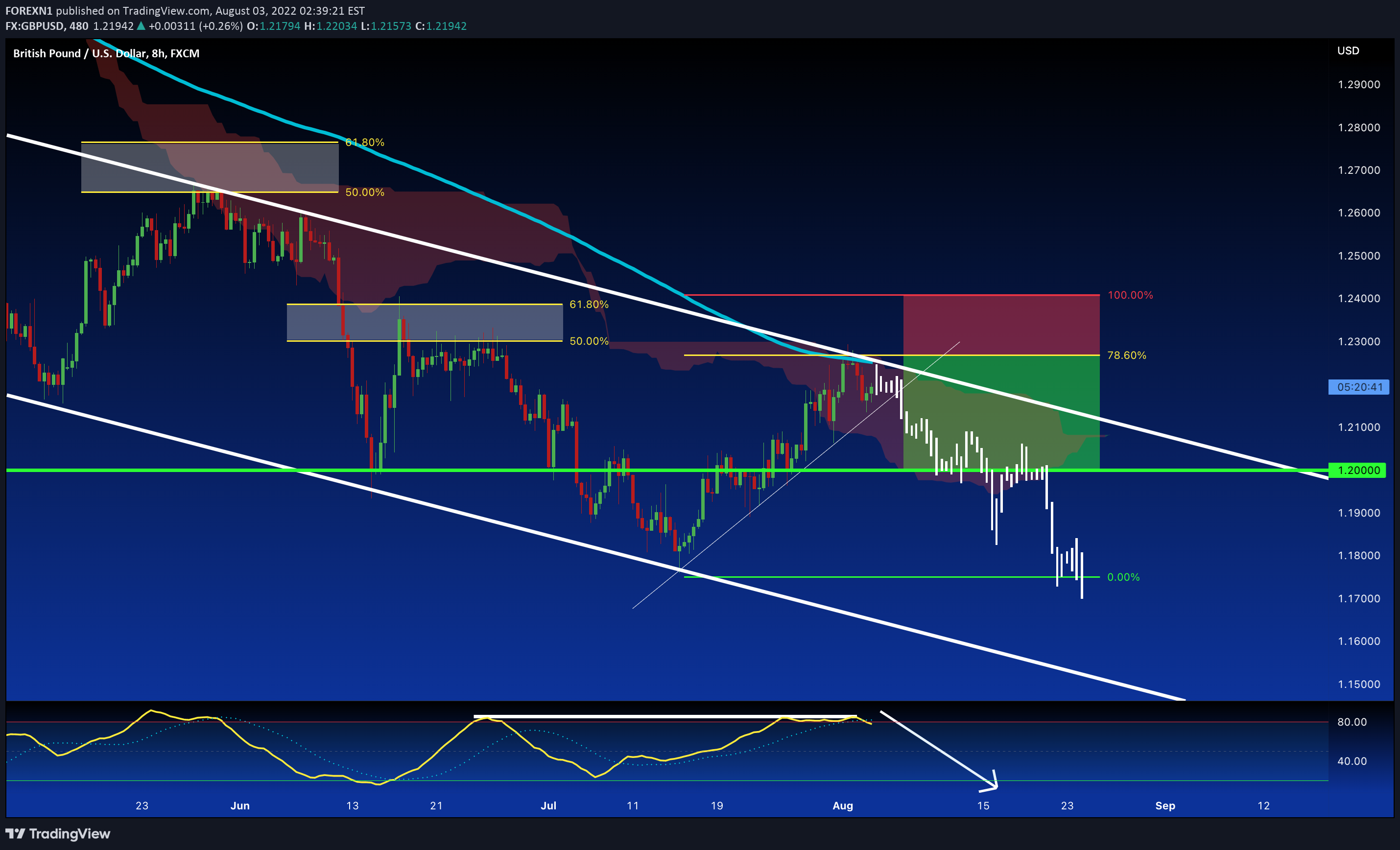 FX:GBPUSD Idea Chart Image by FOREXN1