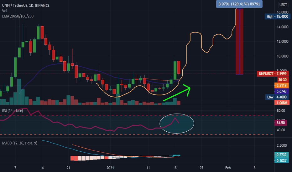 Another great setup to join UnFI- USDT