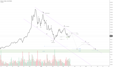 Part 2: The Elliot Wave road to $3k or $20k+ 