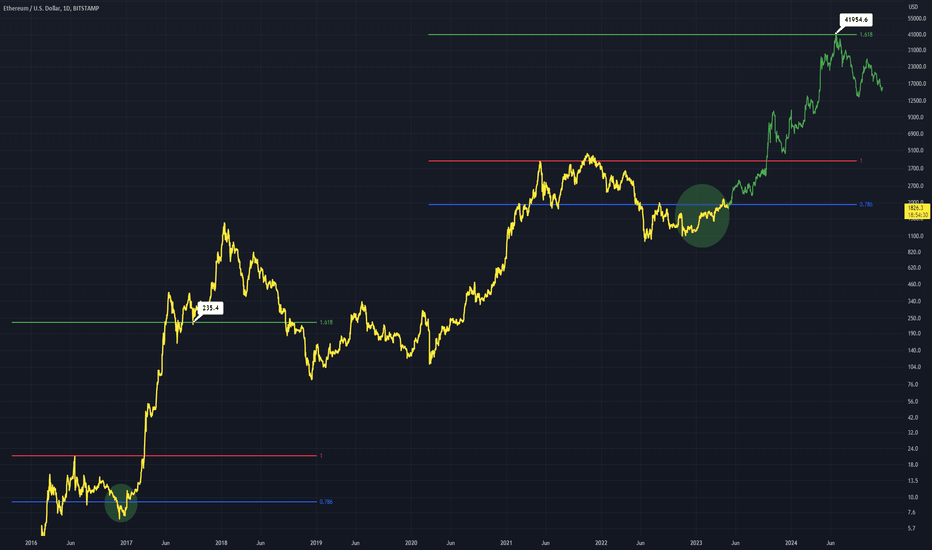ETHUSD - 1.618 