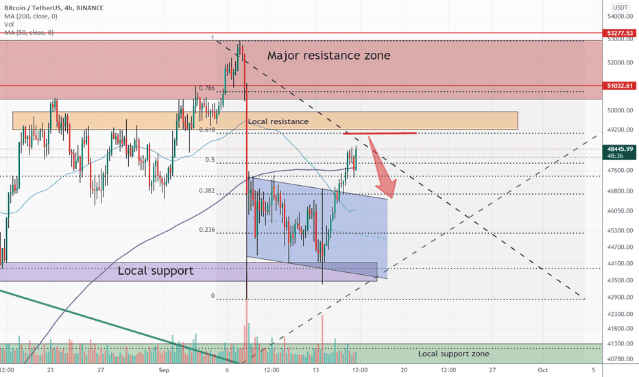 49K Resistance now is strong local resistance dump or breakout? 