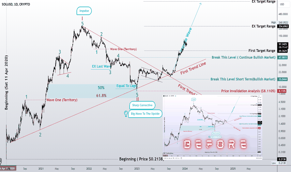 Bullish market in Solana