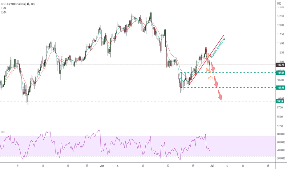 3006 USOIL going to test 100 SOON with OPEC meeting