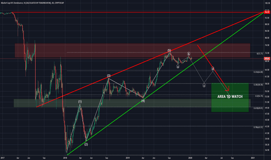 BTC.D ominance in rising wedge pattern