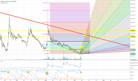 Dogecoin Price Levels