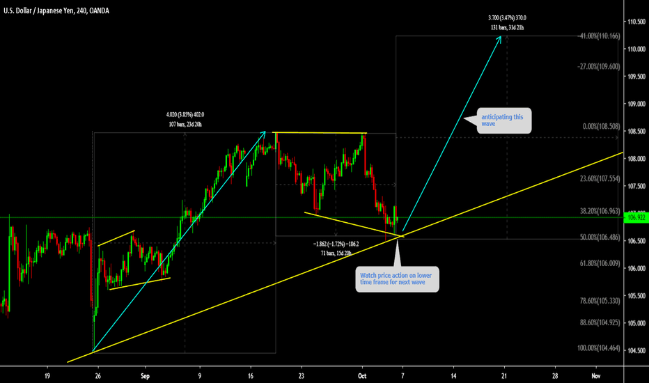 USDJPY is setting up for next wave 