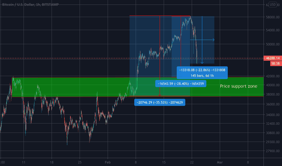 We look for reversal pattern in green zone!