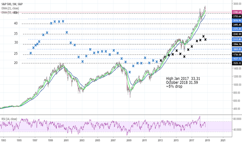 S&P 500 overlaid with Shiller PE ratio *update*