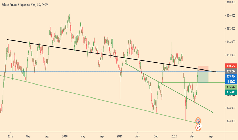 GBPJPY on strong resistance 