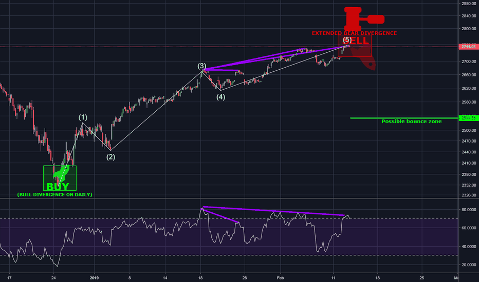 S&P500 looking bearish again 