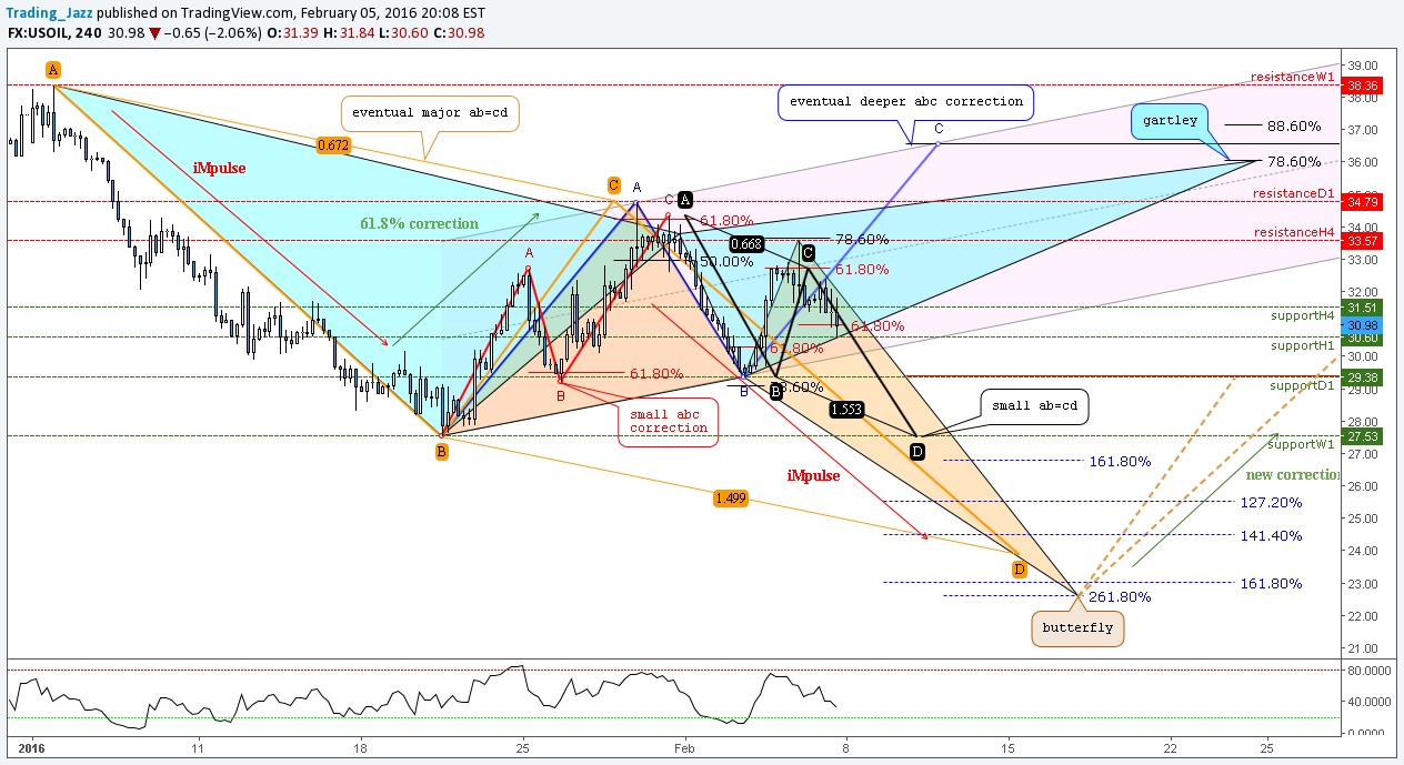 FX:USOIL Idea Chart Image by Andre_Cardoso