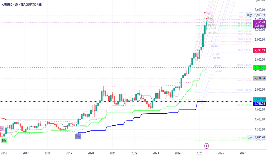 Gold: Multi-cycle Liquidity & The Silent Reset