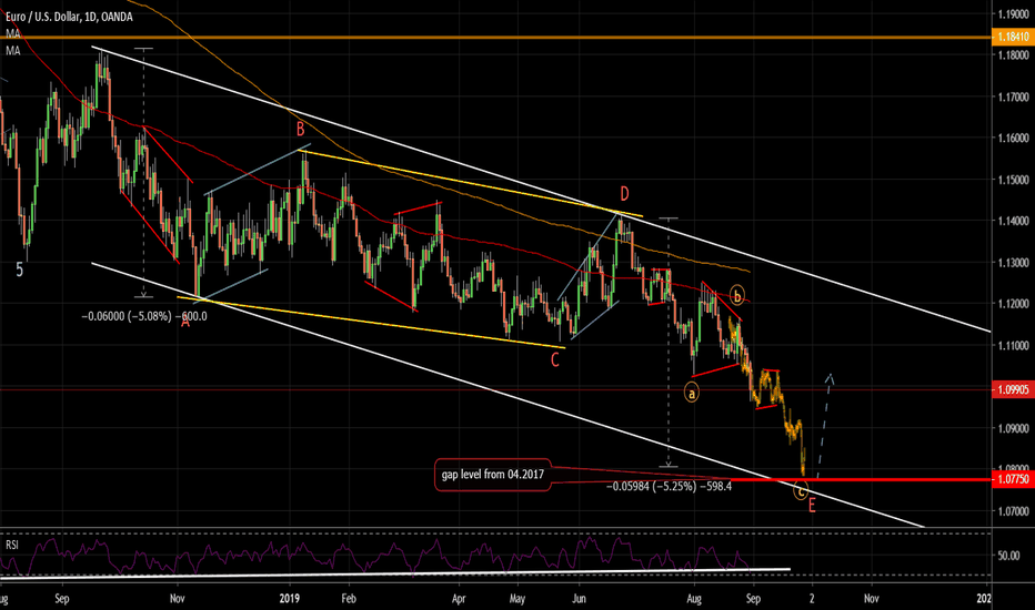 EURUSD