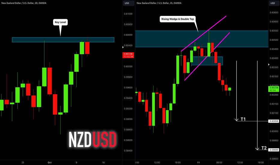 NZDUSD: Pullback From Key Level 🇳🇿🇺🇸