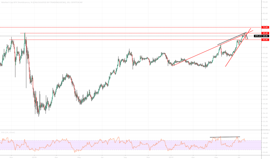 BTC Dominance (TA) - Is its the ALTs turn?
