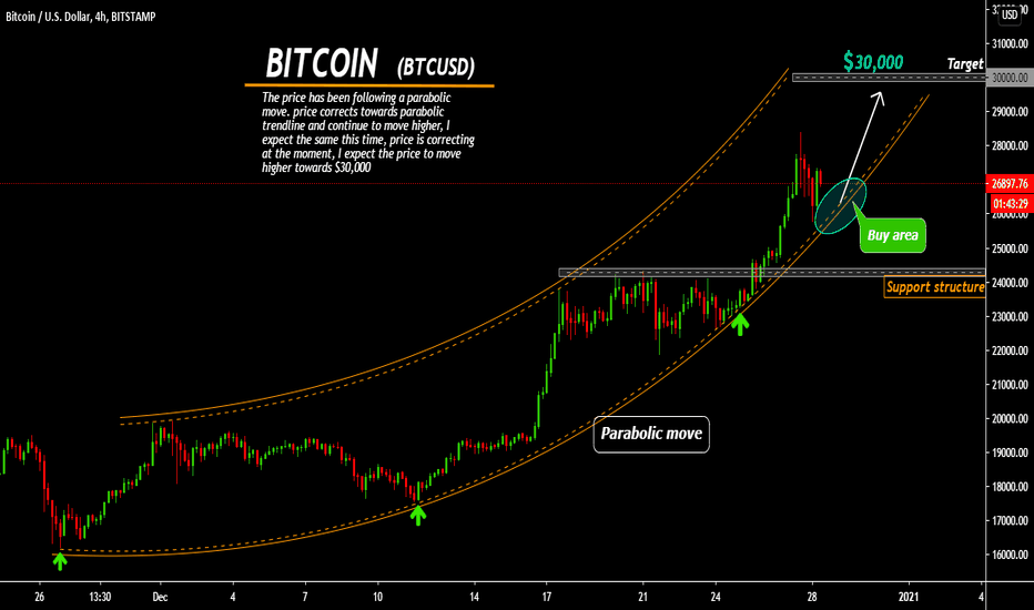 BITCOIN in a parabolic move, time to fly towards $30,000