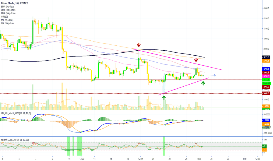 Bitcoin Sideways: Higher Low: Needs Higher High for BULL (4H TF)
