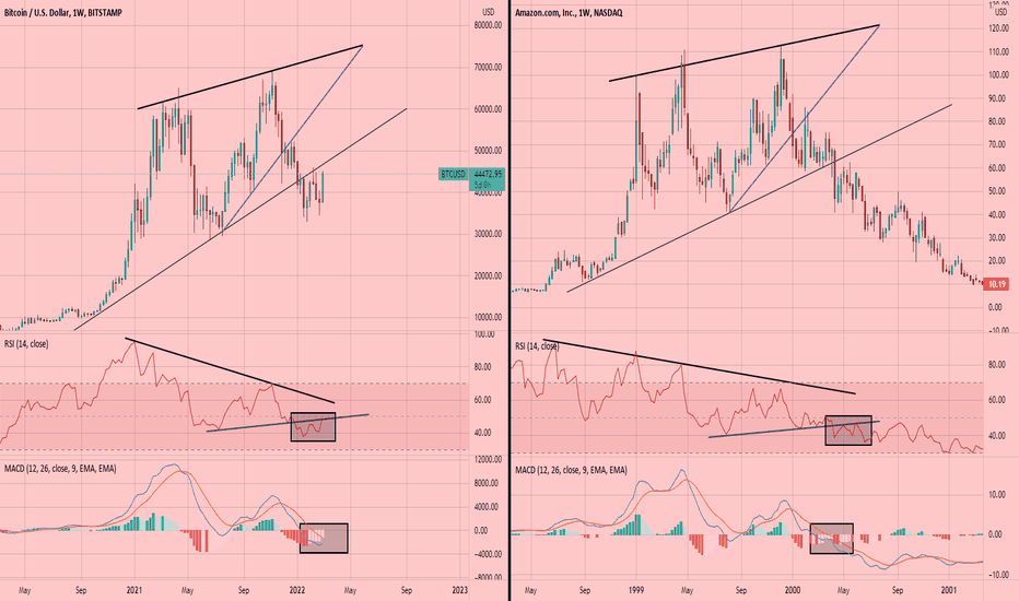 Bitcoin BTC Coincidence Or Warning?