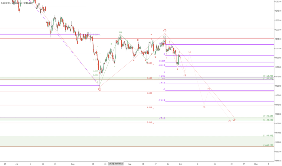 XAUUSD headed down to new low? Gold in trouble?