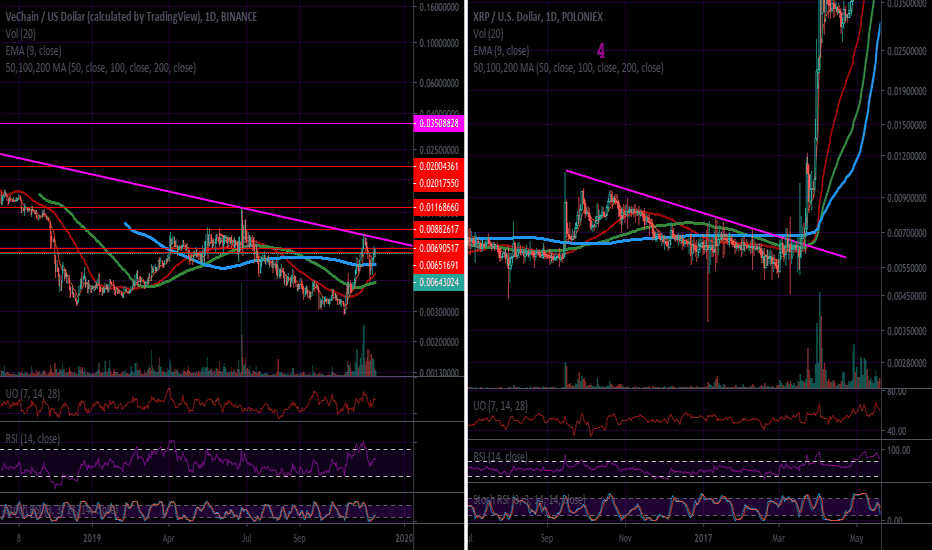 VeChain Update: More Consolidation Might Be Needed (VETUSD)