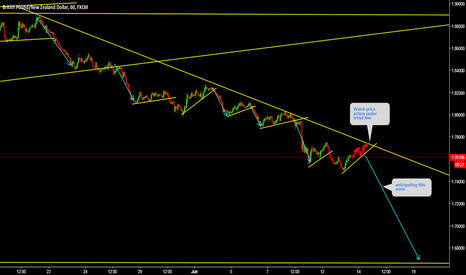GBPNZD Watch price action under trend lin