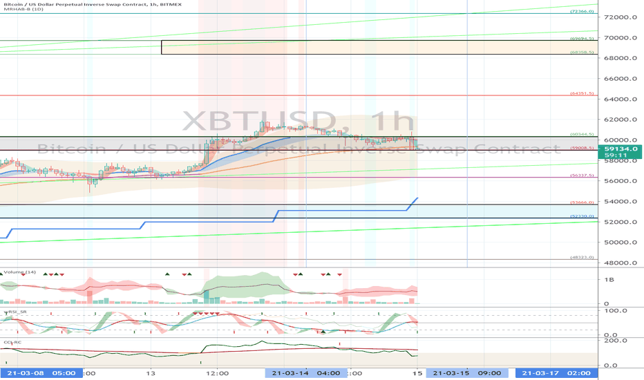 XBTUSD (Short Term Strategy) - March 15