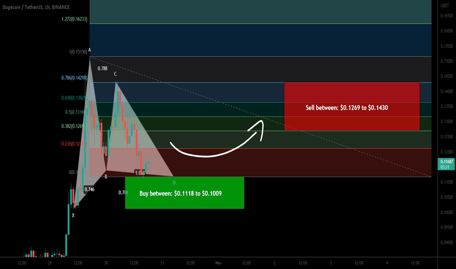Dogecoin formed bullish Gartley for upto 41.50% move