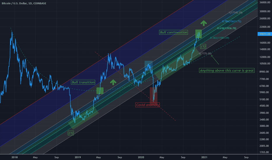 My thoughts on Bitcoin BTC