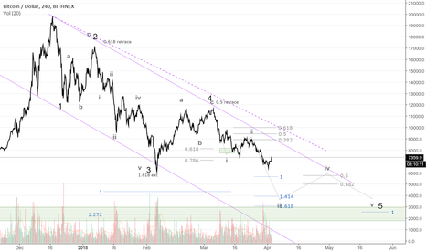 Part 3: The Elliot Wave road to $3k or $20k+