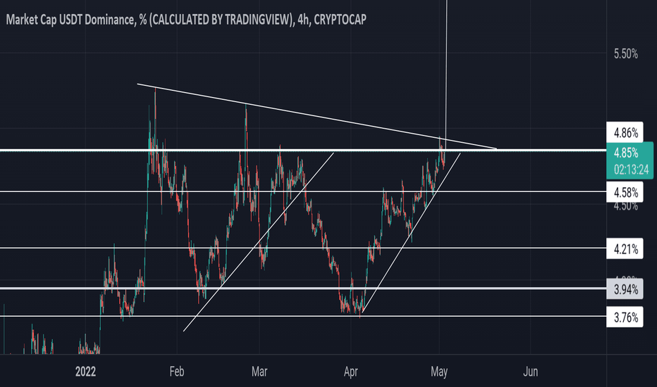 USDT.D