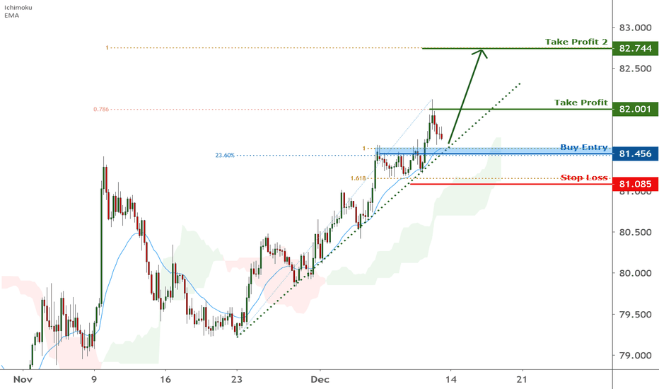 CADJPY is approaching support, potential bounce | 11 Dec 2020