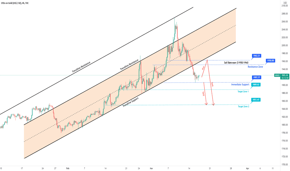 Gold Analysis ahead of FOMC and Retail Sales $1850 on the card? 