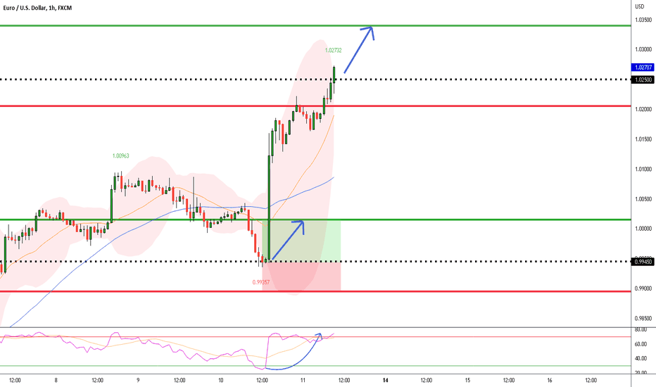 EUR/USD: BUY from 1.0250 Level for a new LONG Setup