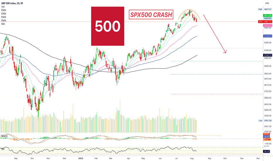 📈 S&P 500 Index Crash