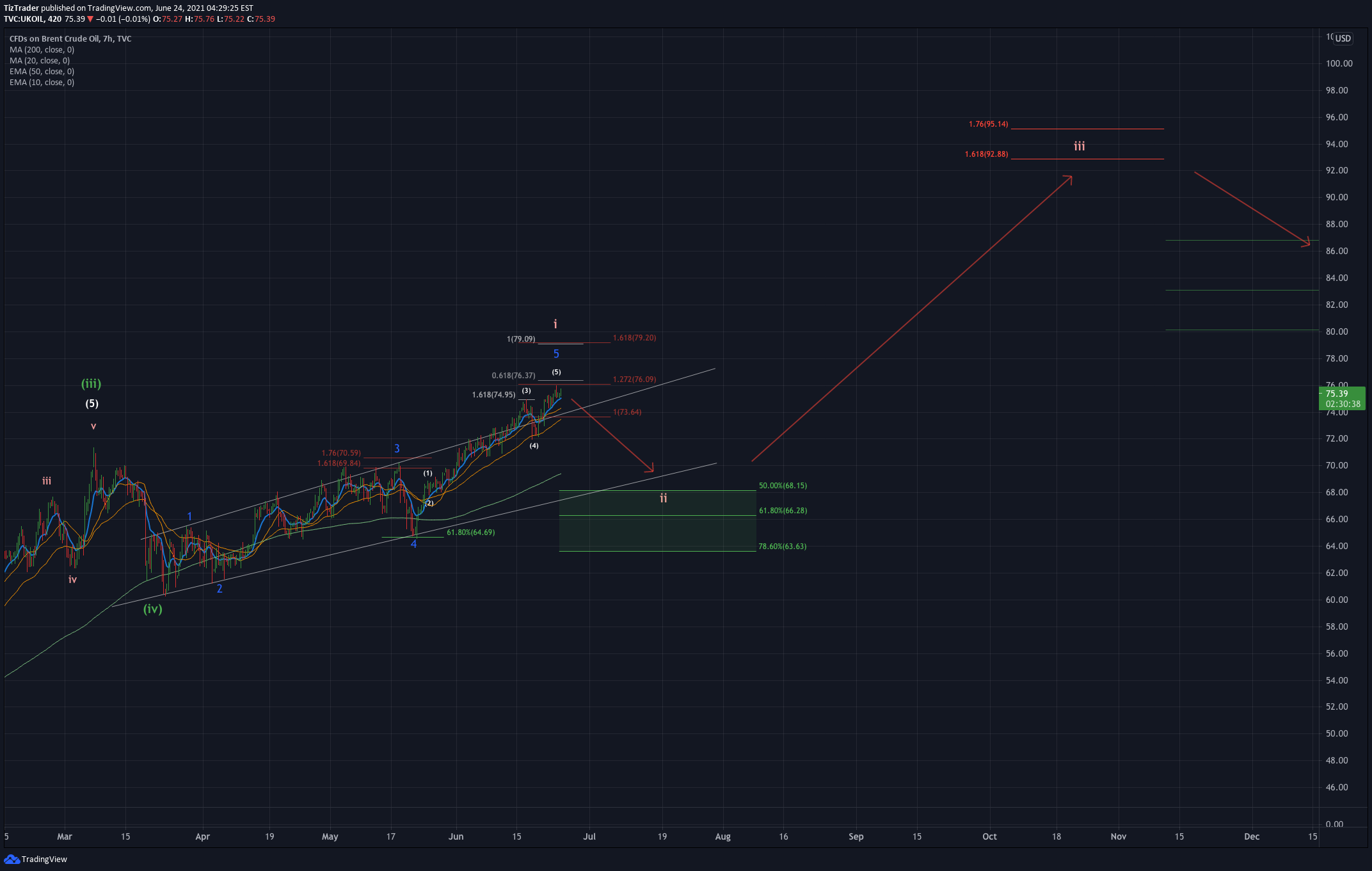 TVC:UKOIL Idea Chart Image by TizTrader
