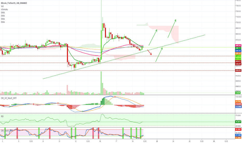 Bitcoin Retrace Completed ($6750, followed by $7000)