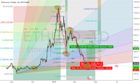 GANN, FIB and FIB on ETHUSD (Bitstamp)