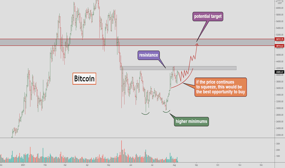 🚧 Bitcoin - will reach $48,000 after this resistance 🚧