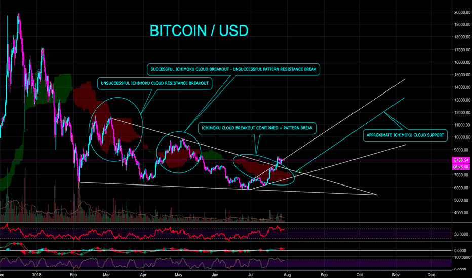GUESS WHAT? I'M VERY BULLISH ON BITCOIN, STILL - CryptoManiac101