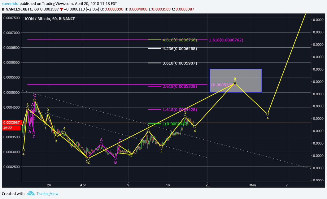 BINANCE:ICXBTC Idea Chart Image by savenido