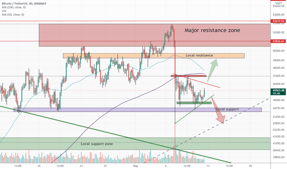 BTCUSD wait for breakout and then 40K or 50K 